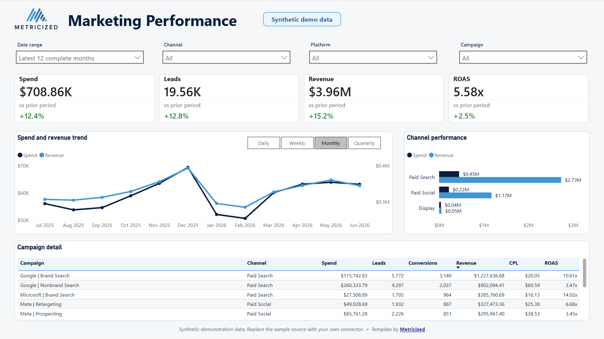 Power BI marketing performance dashboard preview using synthetic demonstration data