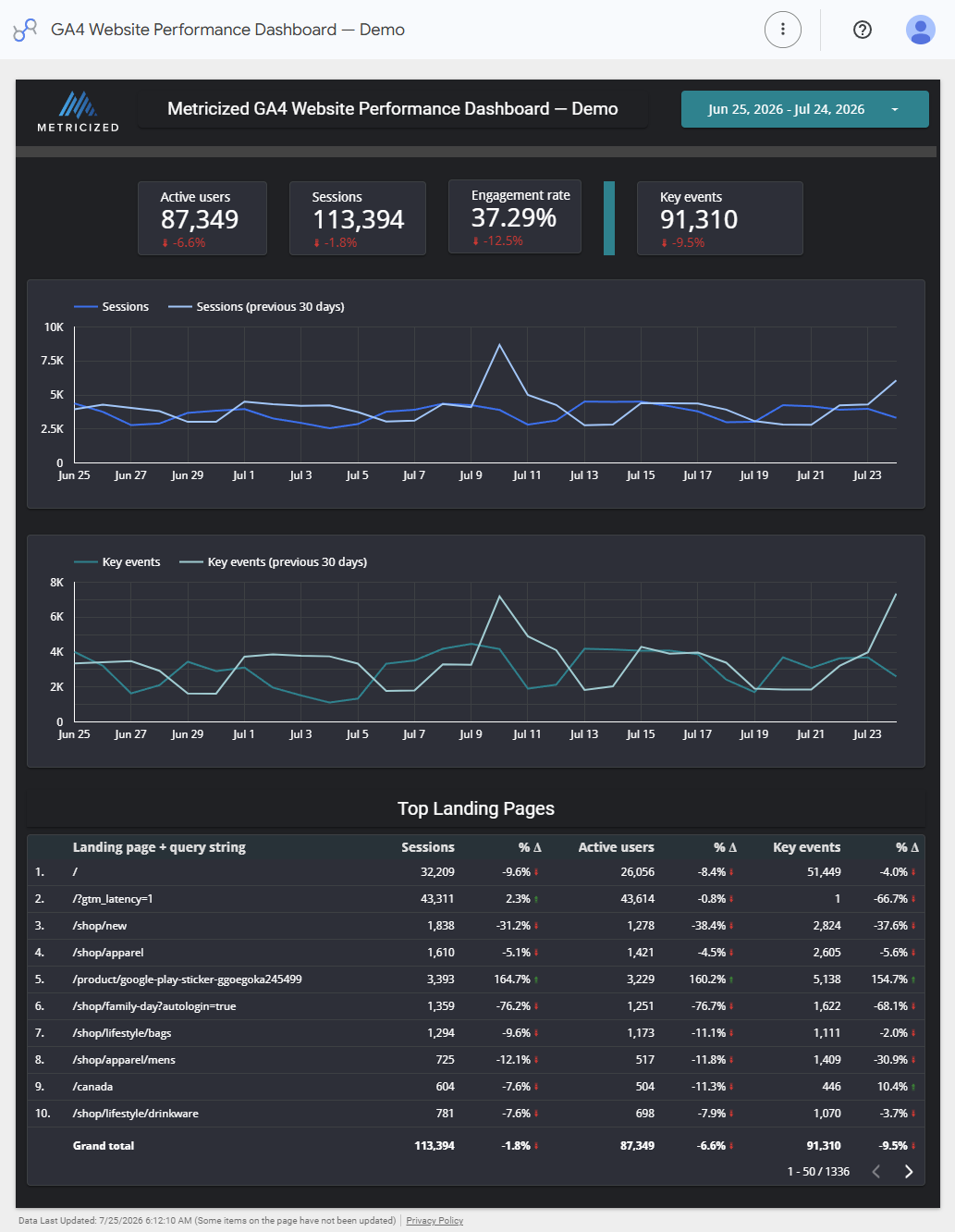 Completed GA4 website performance dashboard in Data Studio with four KPI cards, two trend charts, and a landing-page table.