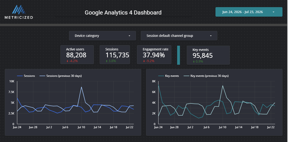 GA4 Data Studio report showing a 30-day date range, filter controls, KPI cards, and comparison trends.