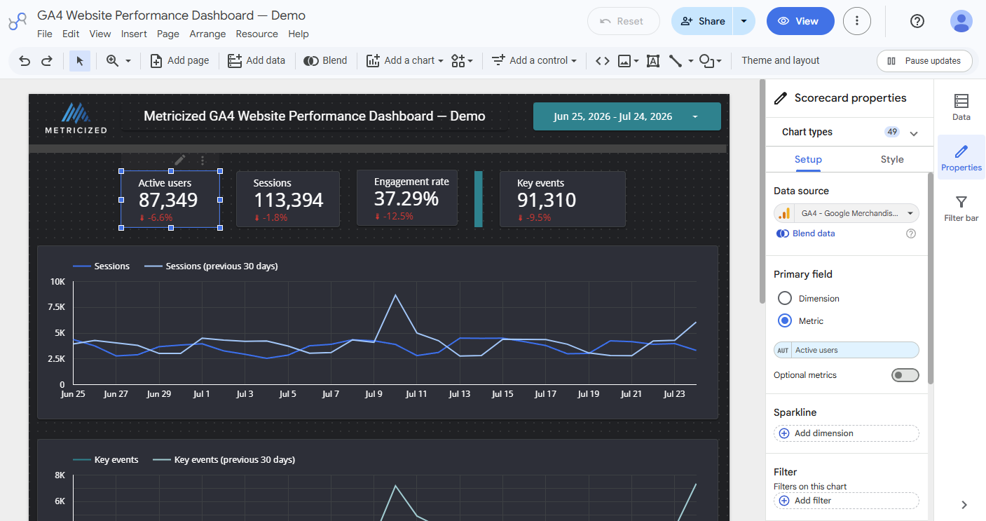 Data Studio scorecard selected with the GA4 data source and Active users primary metric visible in the properties panel.
